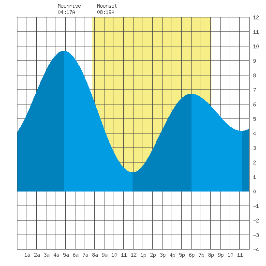 Wooded Islands tide chart for Thursday, March 20, 2025