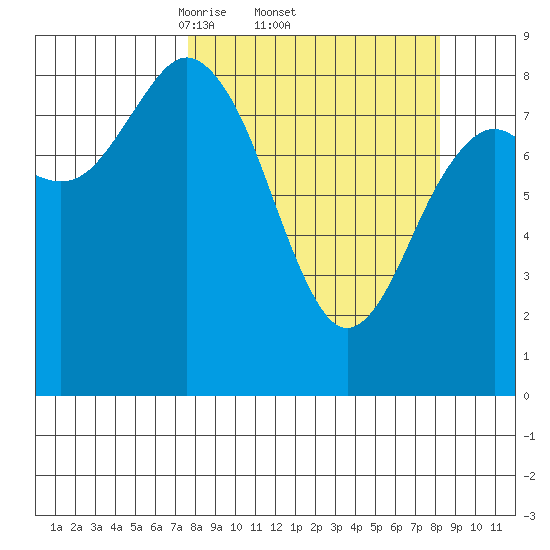 Wooded Islands tide chart for Sunday, March 23, 2025