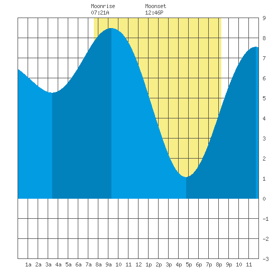 Wooded Islands tide chart for Monday, March 24, 2025