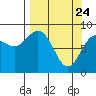 Wooded Islands tide chart for Monday, March 24, 2025