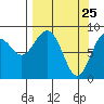 Wooded Islands tide chart for Tuesday, March 25, 2025
