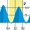 Wooded Islands tide chart for Sunday, March 2, 2025
