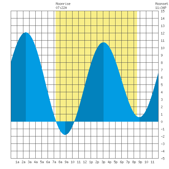 Wooded Islands tide chart for Sunday, March 30, 2025