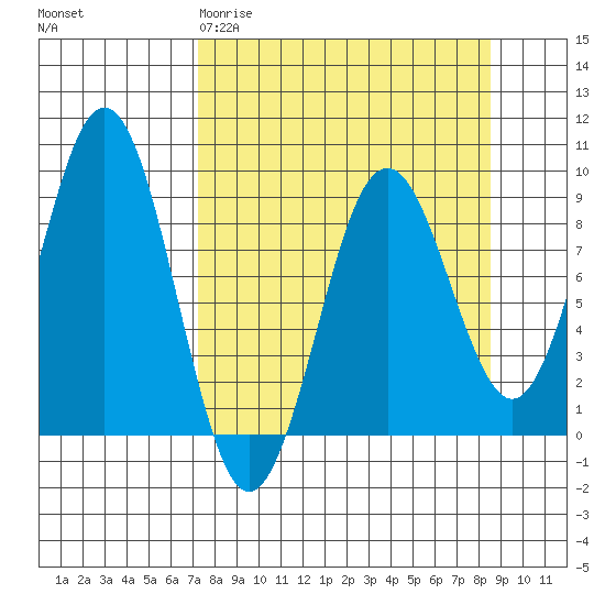 Wooded Islands tide chart for Monday, March 31, 2025