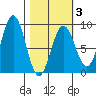 Wooded Islands tide chart for Monday, March 3, 2025