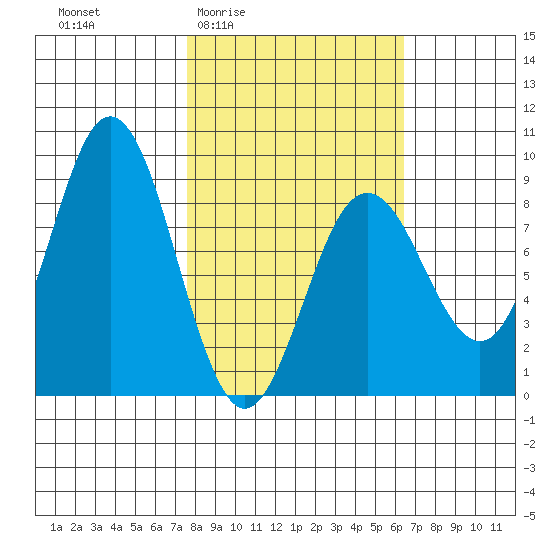 Wooded Islands tide chart for Tuesday, March 4, 2025