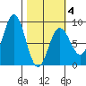 Wooded Islands tide chart for Tuesday, March 4, 2025