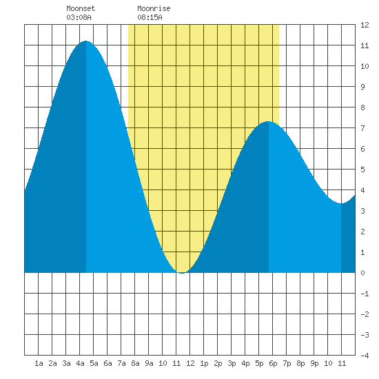 Wooded Islands tide chart for Wednesday, March 5, 2025