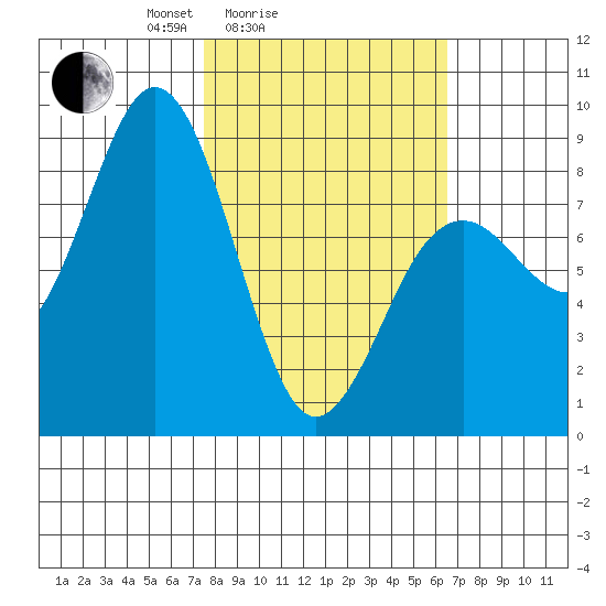 Wooded Islands tide chart for Thursday, March 6, 2025