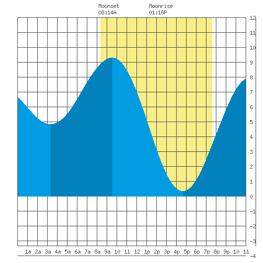 Wooded Islands tide chart for Sunday, March 9, 2025