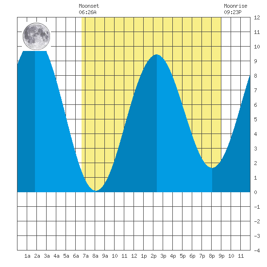 Wooded Islands tide chart for Saturday, April 12, 2025