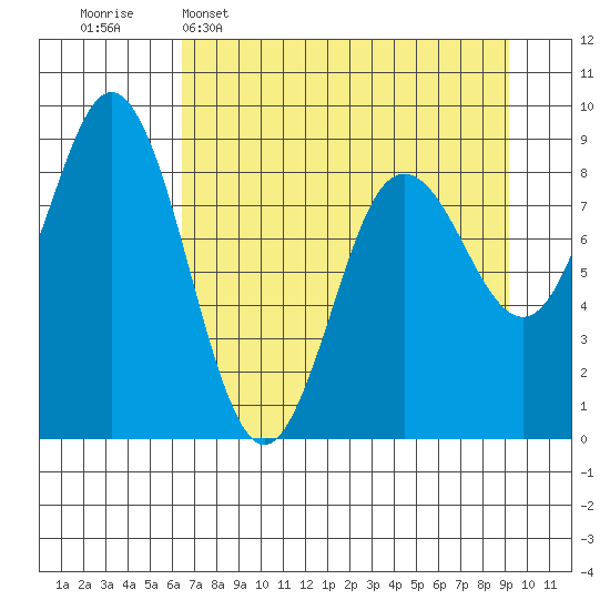Wooded Islands tide chart for Wednesday, April 16, 2025