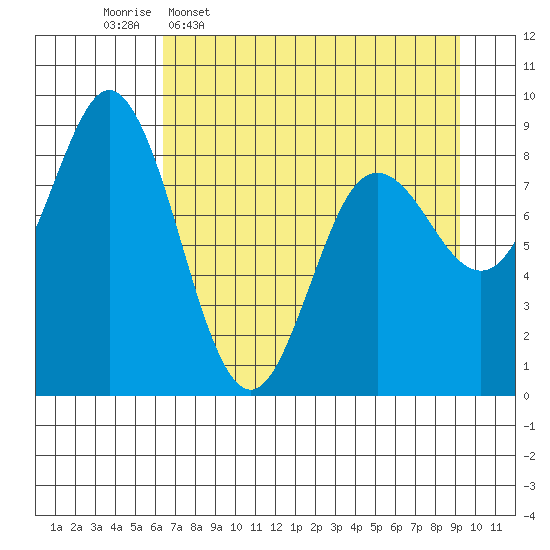 Wooded Islands tide chart for Thursday, April 17, 2025