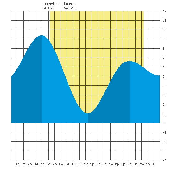 Wooded Islands tide chart for Saturday, April 19, 2025