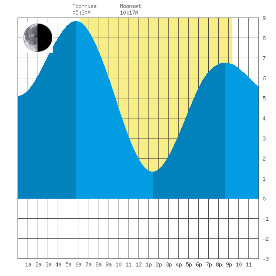 Wooded Islands tide chart for Sunday, April 20, 2025