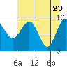 Wooded Islands tide chart for Wednesday, April 23, 2025