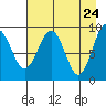 Wooded Islands tide chart for Thursday, April 24, 2025
