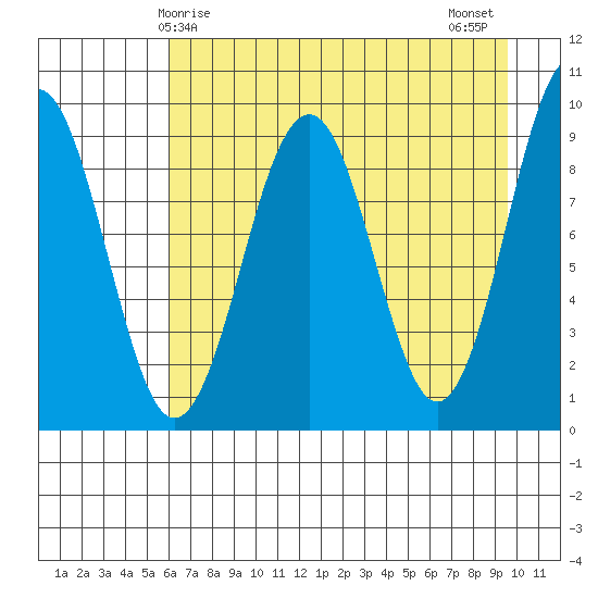 Wooded Islands tide chart for Friday, April 25, 2025