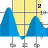 Wooded Islands tide chart for Wednesday, April 2, 2025