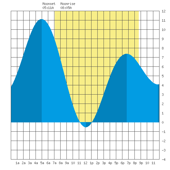 Wooded Islands tide chart for Thursday, April 3, 2025