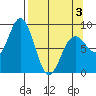 Wooded Islands tide chart for Thursday, April 3, 2025
