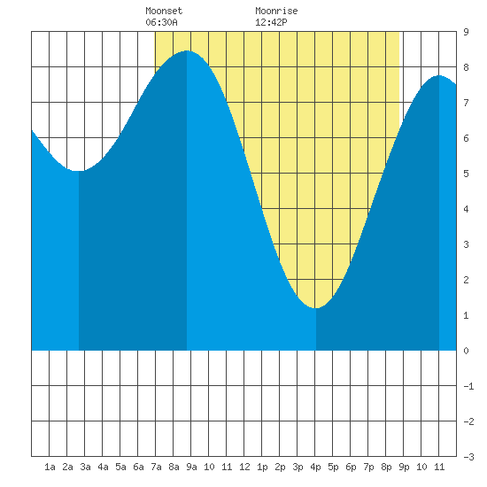 Wooded Islands tide chart for Sunday, April 6, 2025