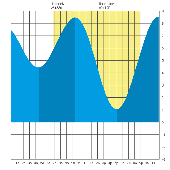 Wooded Islands tide chart for Monday, April 7, 2025