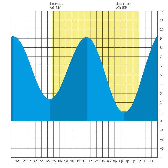 Wooded Islands tide chart for Wednesday, April 9, 2025