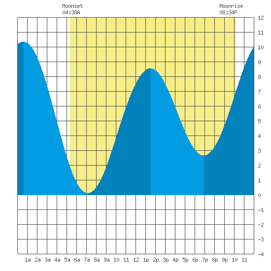 Wooded Islands tide chart for Saturday, May 10, 2025