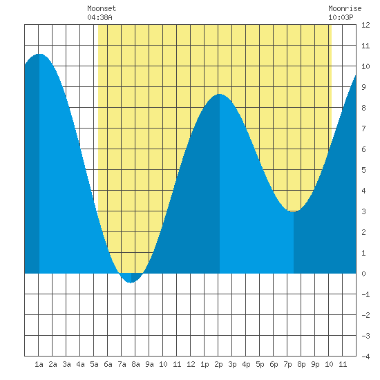 Wooded Islands tide chart for Sunday, May 11, 2025