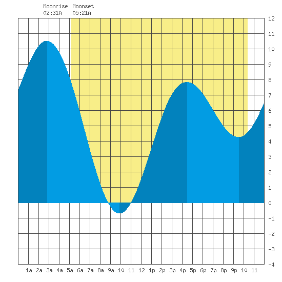 Wooded Islands tide chart for Thursday, May 15, 2025