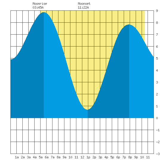 Wooded Islands tide chart for Monday, May 19, 2025