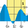 Wooded Islands tide chart for Thursday, May 1, 2025