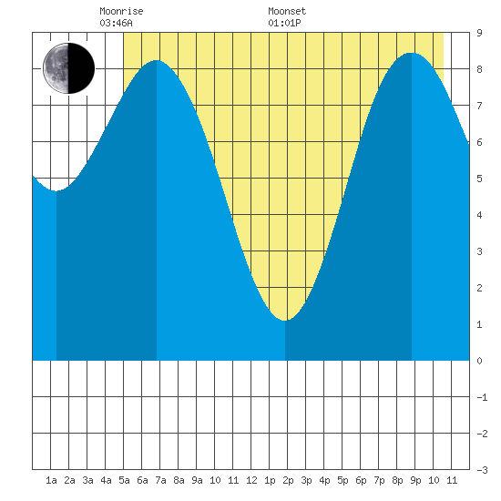 Wooded Islands tide chart for Tuesday, May 20, 2025