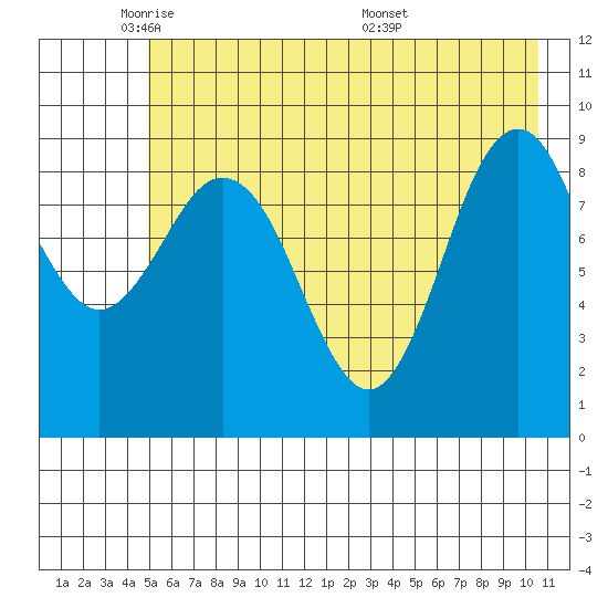 Wooded Islands tide chart for Wednesday, May 21, 2025