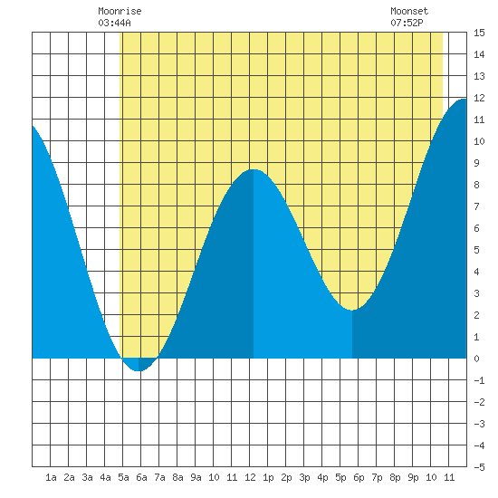 Wooded Islands tide chart for Saturday, May 24, 2025
