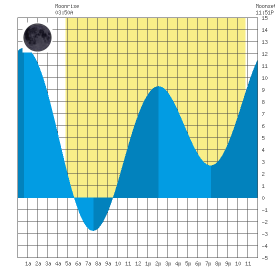 Wooded Islands tide chart for Monday, May 26, 2025