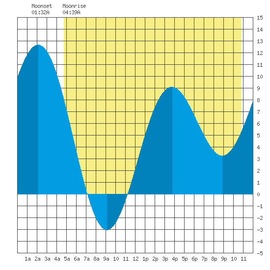 Wooded Islands tide chart for Wednesday, May 28, 2025