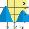 Wooded Islands tide chart for Friday, May 2, 2025