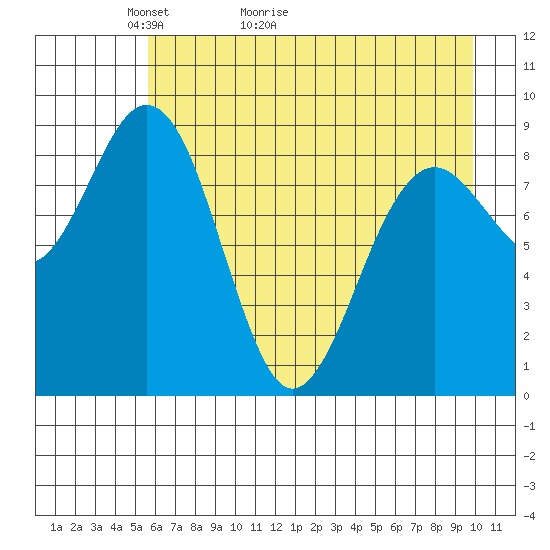Wooded Islands tide chart for Saturday, May 3, 2025