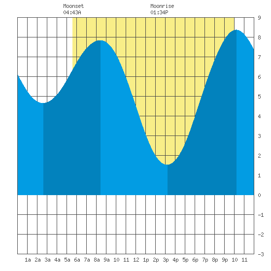 Wooded Islands tide chart for Monday, May 5, 2025