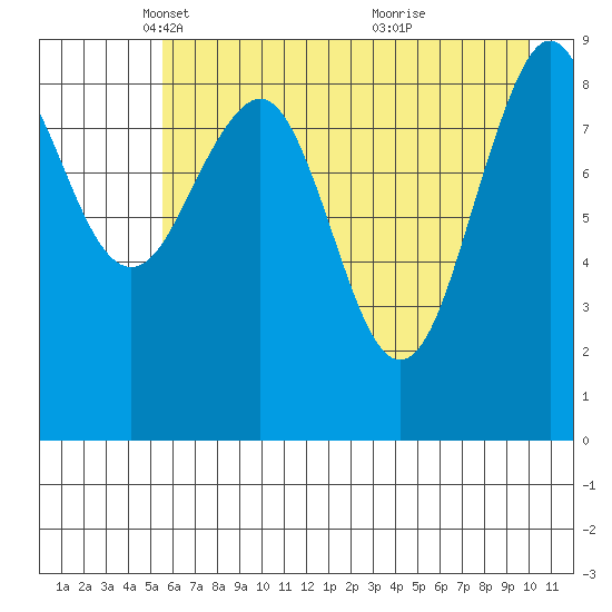 Wooded Islands tide chart for Tuesday, May 6, 2025