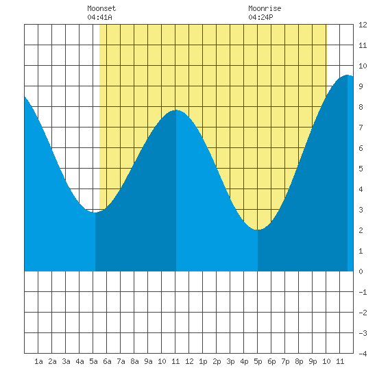 Wooded Islands tide chart for Wednesday, May 7, 2025