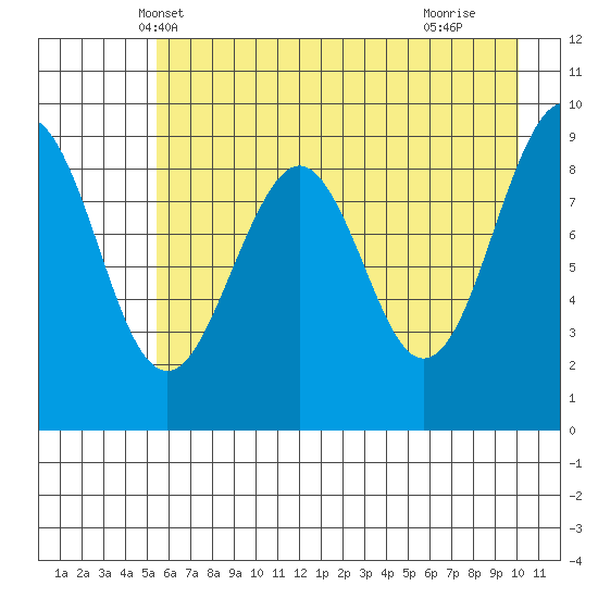 Wooded Islands tide chart for Thursday, May 8, 2025