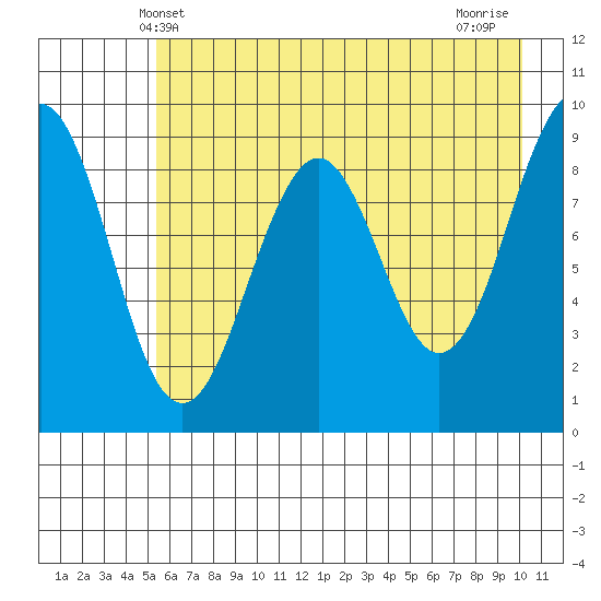 Wooded Islands tide chart for Friday, May 9, 2025