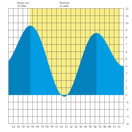Wooded Islands tide chart for Monday, June 16, 2025
