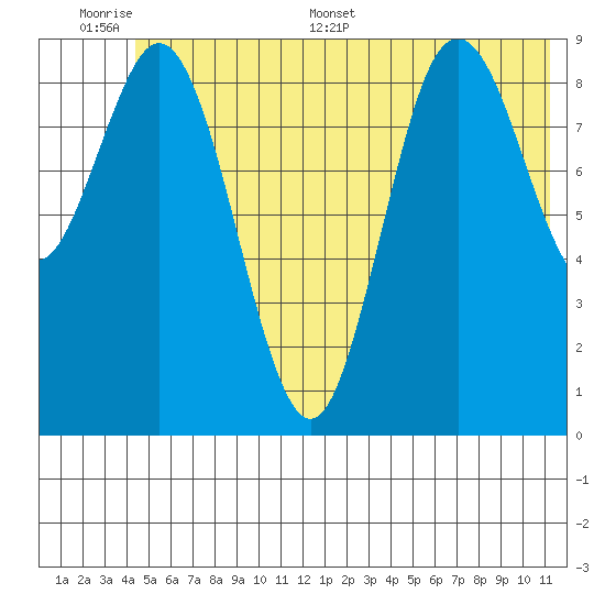 Wooded Islands tide chart for Tuesday, June 17, 2025
