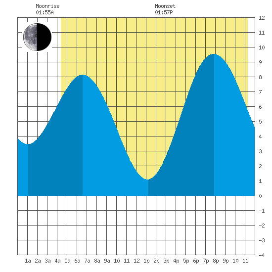 Wooded Islands tide chart for Wednesday, June 18, 2025