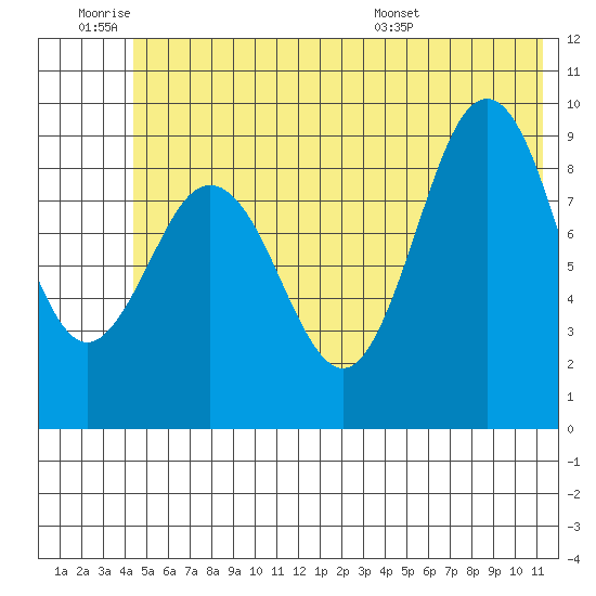 Wooded Islands tide chart for Thursday, June 19, 2025
