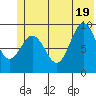 Wooded Islands tide chart for Thursday, June 19, 2025